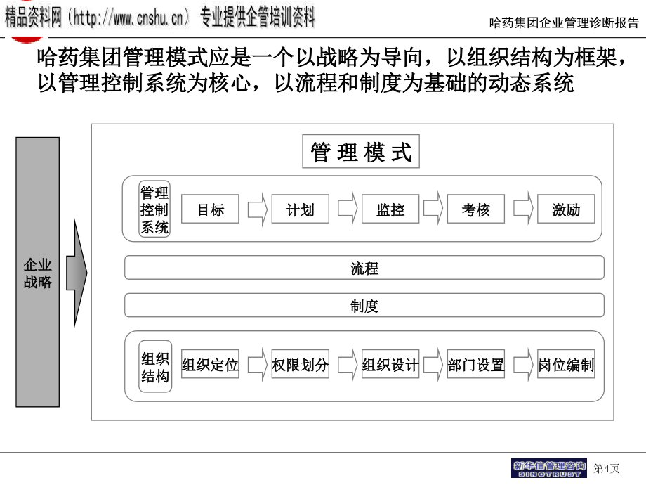 医疗行业企业管理模式与组织结构报告_第4页