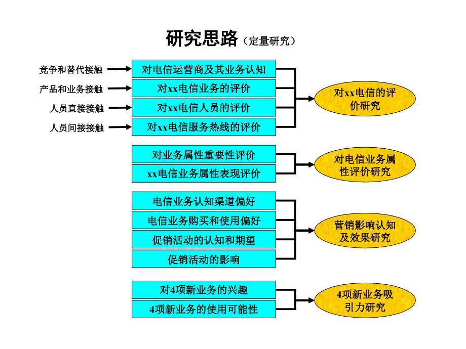 某电信分公司用户调查分析研究报告_第4页