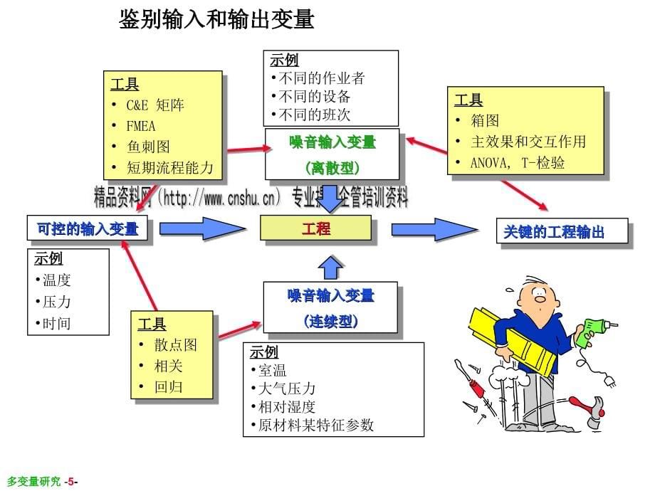 六西格玛管理之多变量研究_第5页