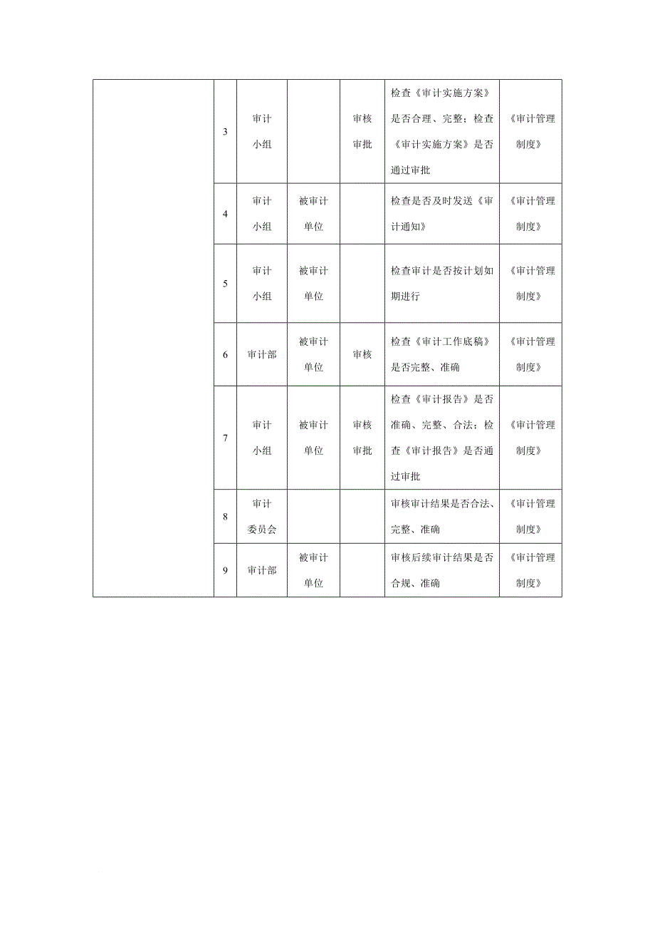 内部审计业务风险与业务流程.doc_第4页