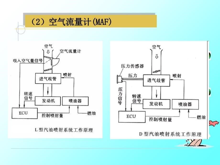 汽车电控发动机进气系统_第5页