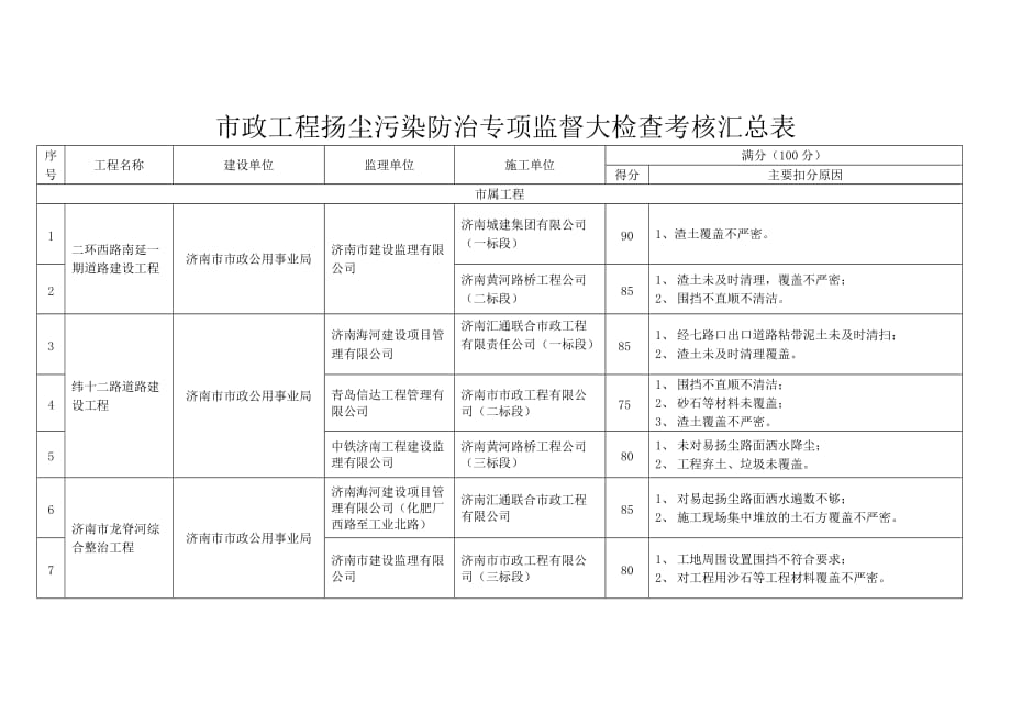 市政工程扬尘污染防治专项监督大检查考核表_第1页