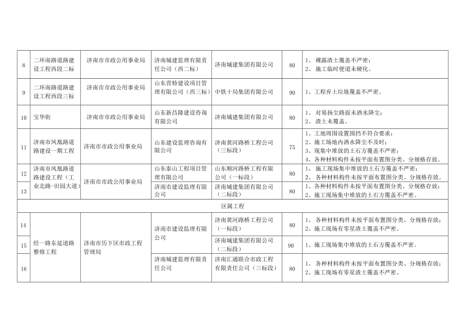 市政工程扬尘污染防治专项监督大检查考核表_第2页