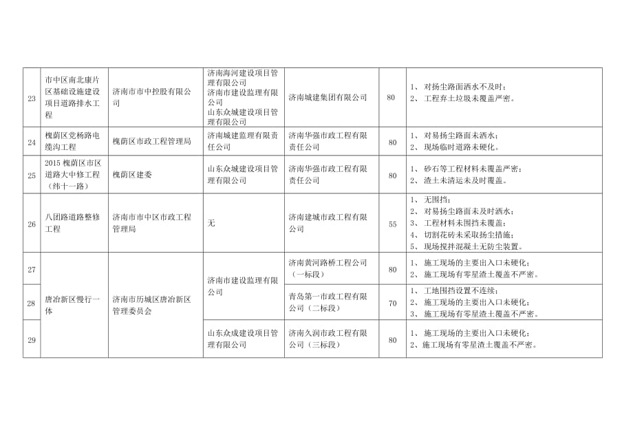 市政工程扬尘污染防治专项监督大检查考核表_第4页