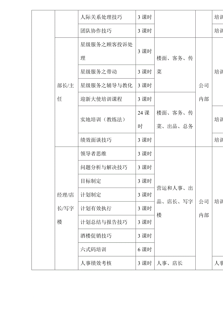 酒店和餐饮企业年度培训方案_1_第3页