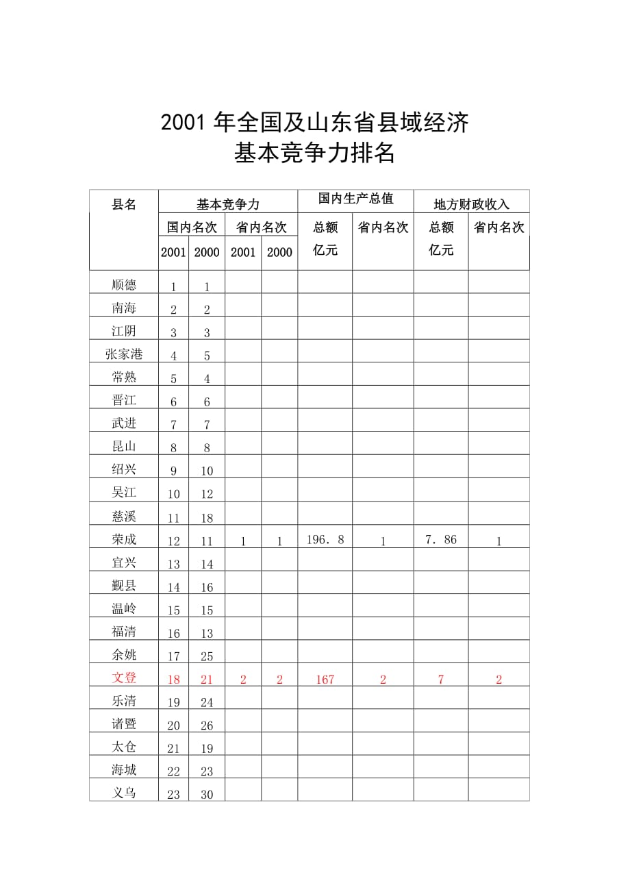 某某年全国及山东省县域经济基本竞争力排名.doc_第1页