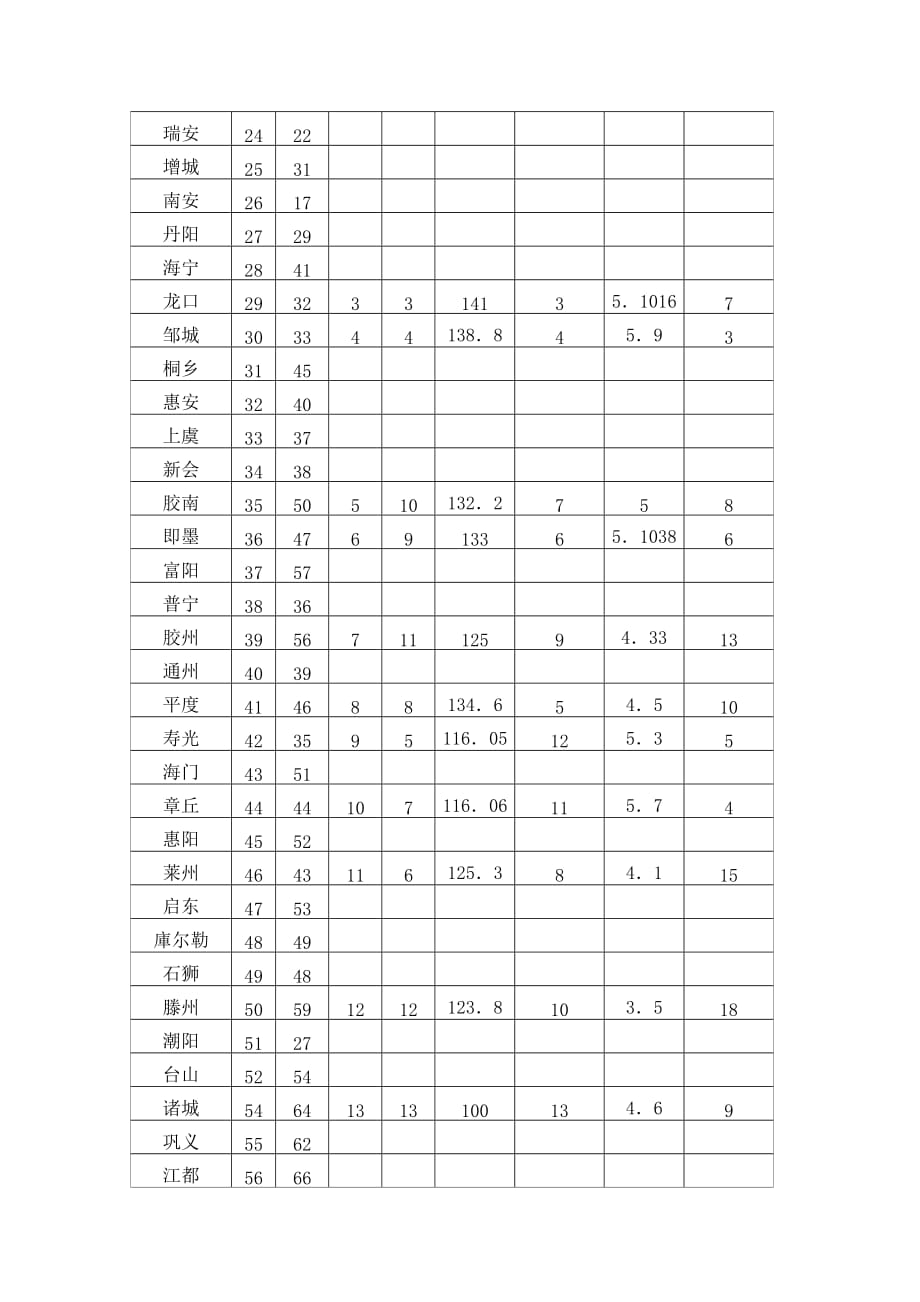 某某年全国及山东省县域经济基本竞争力排名.doc_第2页