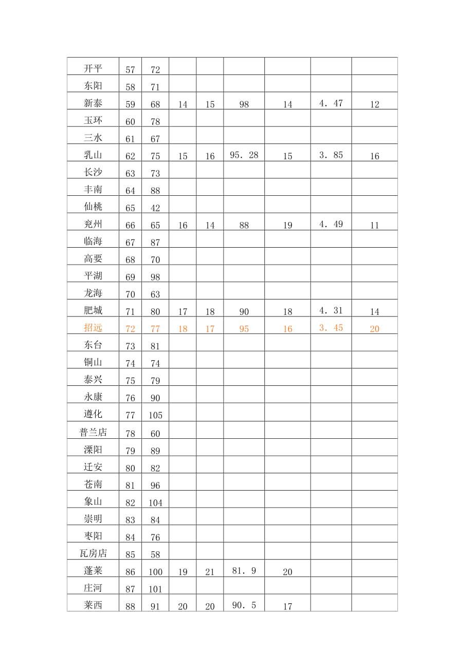 某某年全国及山东省县域经济基本竞争力排名.doc_第3页