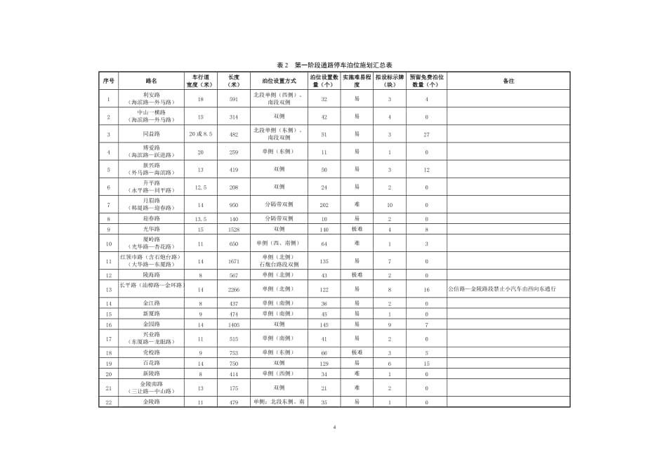 汕头中心城区城道路停车泊位汕头公安局_第4页