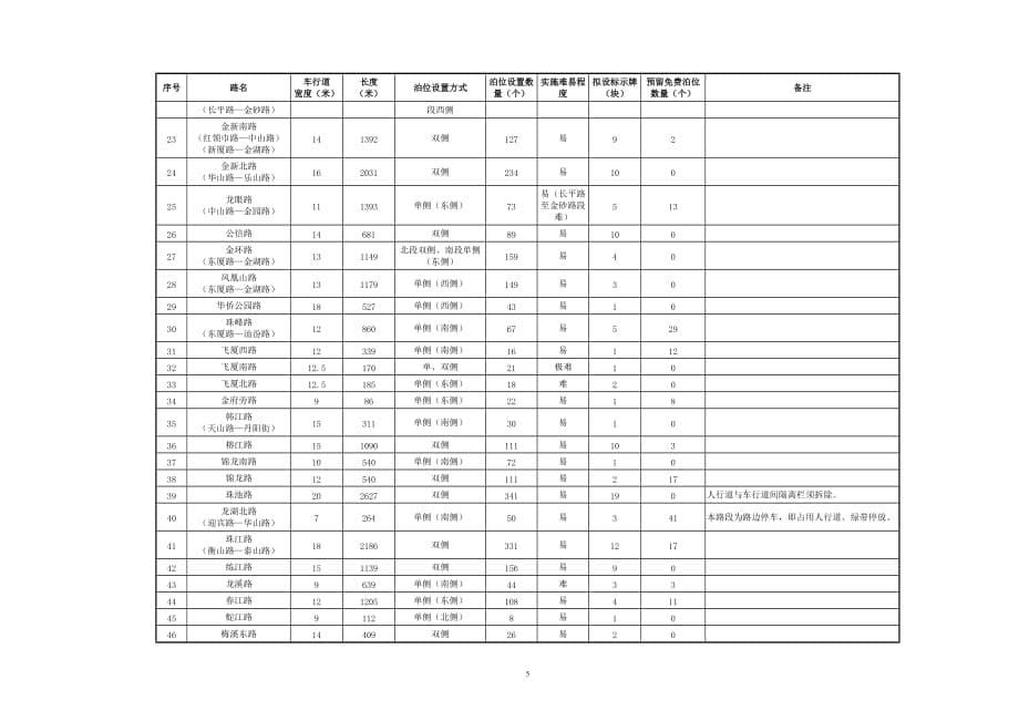 汕头中心城区城道路停车泊位汕头公安局_第5页