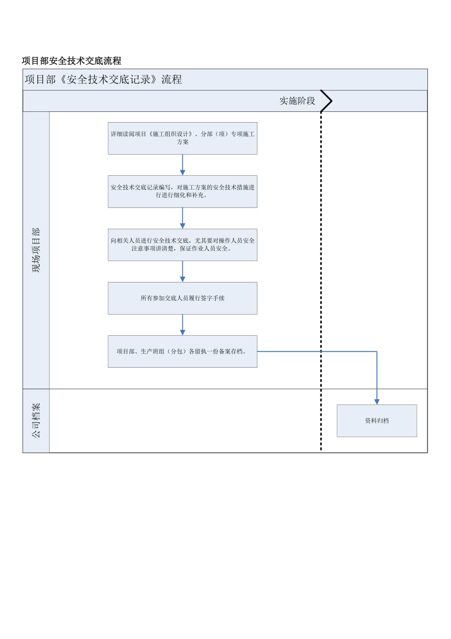 施工现场项目部流程图-项目部安全技术交底_第1页