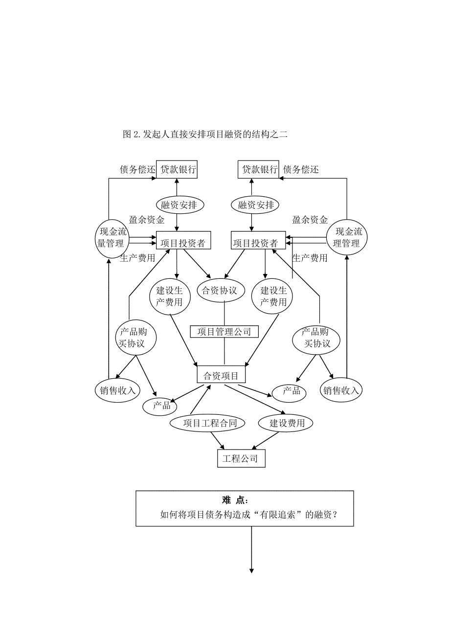 项目融资结构及融资模式.doc_第3页