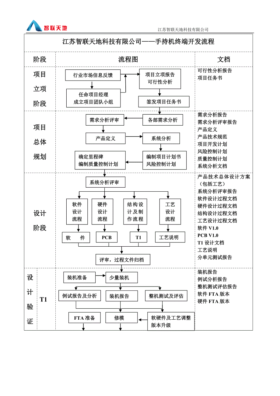 手机研发流程及具体内容详解_第1页