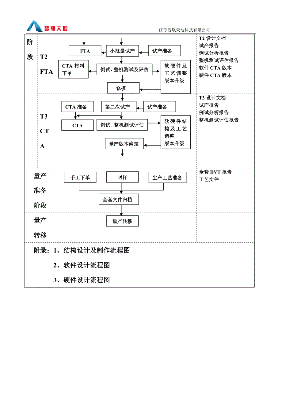 手机研发流程及具体内容详解_第2页