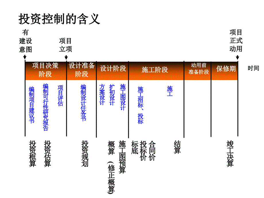 建设项目投资控制[001]_第3页