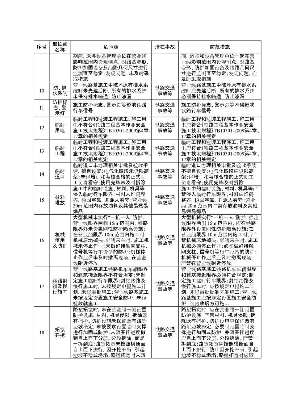 临近铁路营业线路基施工安全风险告知_第2页