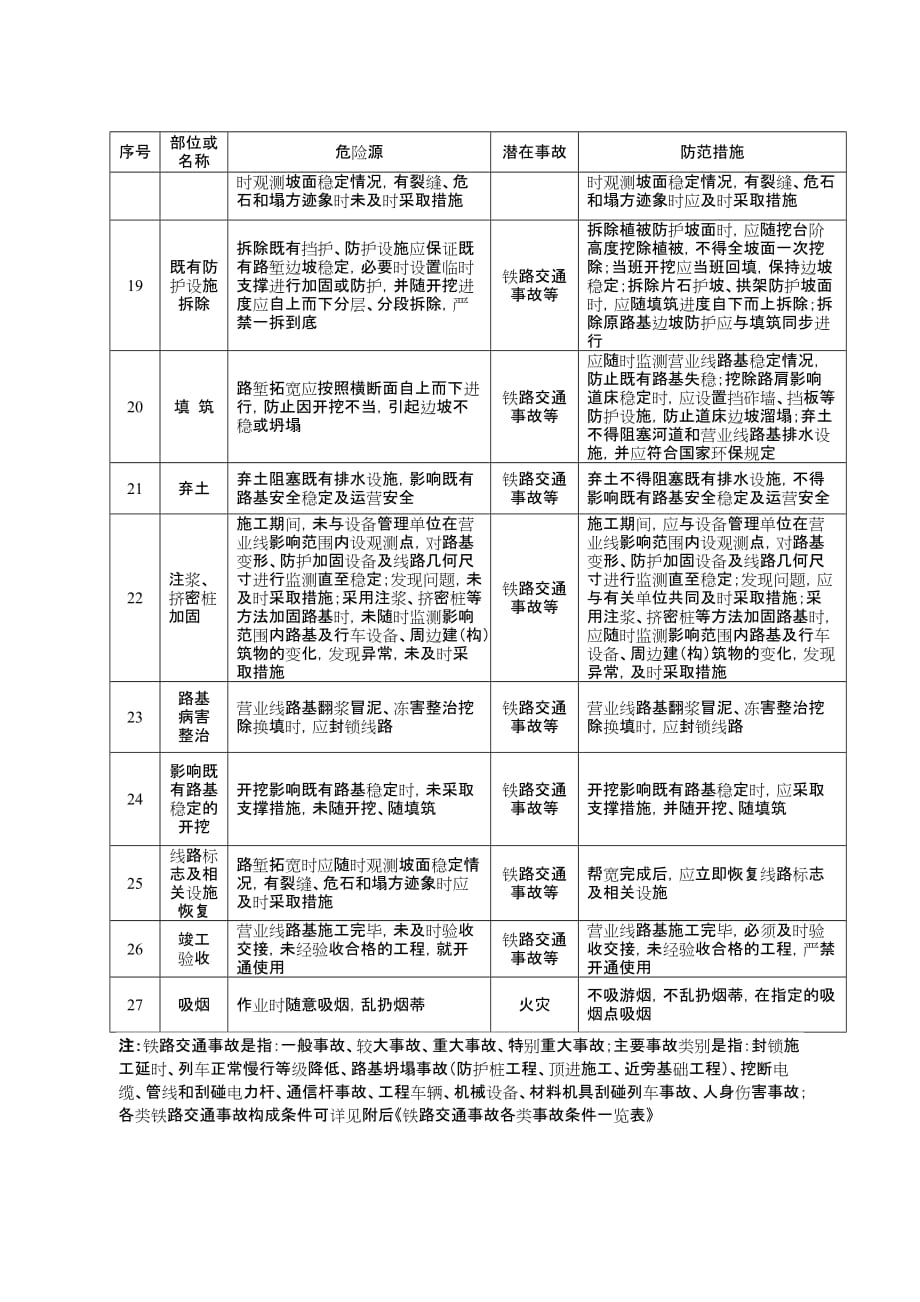 临近铁路营业线路基施工安全风险告知_第3页