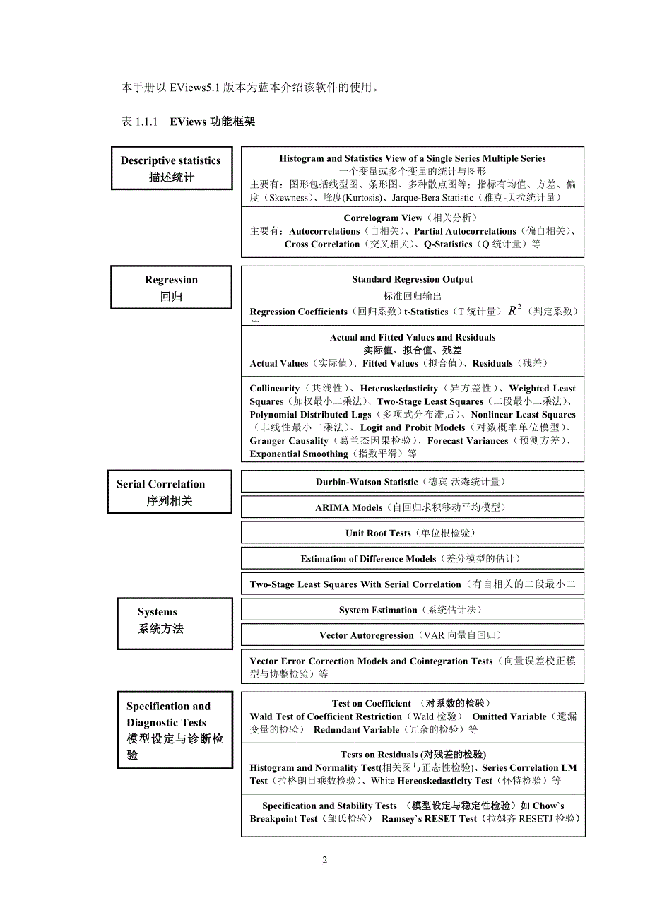 计量经济管理知识学与实验分析手册.doc_第2页