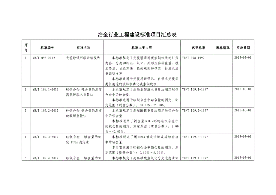 冶金行业工程建设标准项目表_第1页