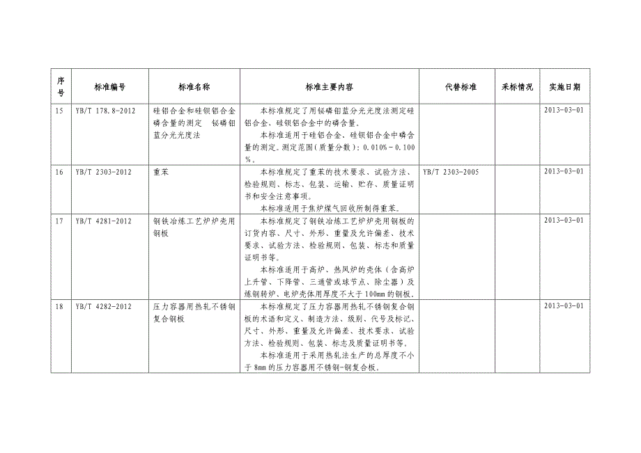 冶金行业工程建设标准项目表_第4页