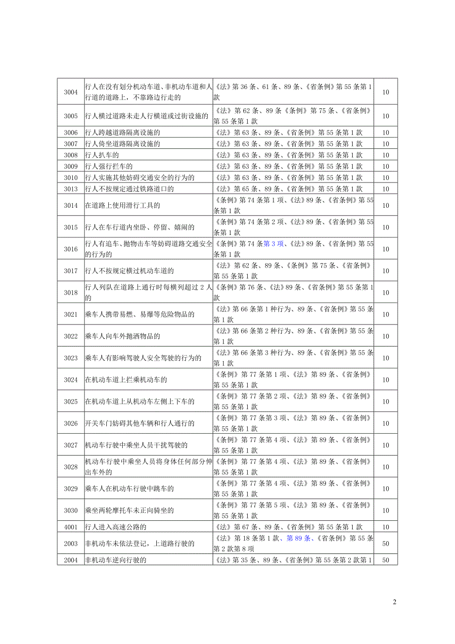 道路交通安全违法行为代码及处罚标准_1_第2页