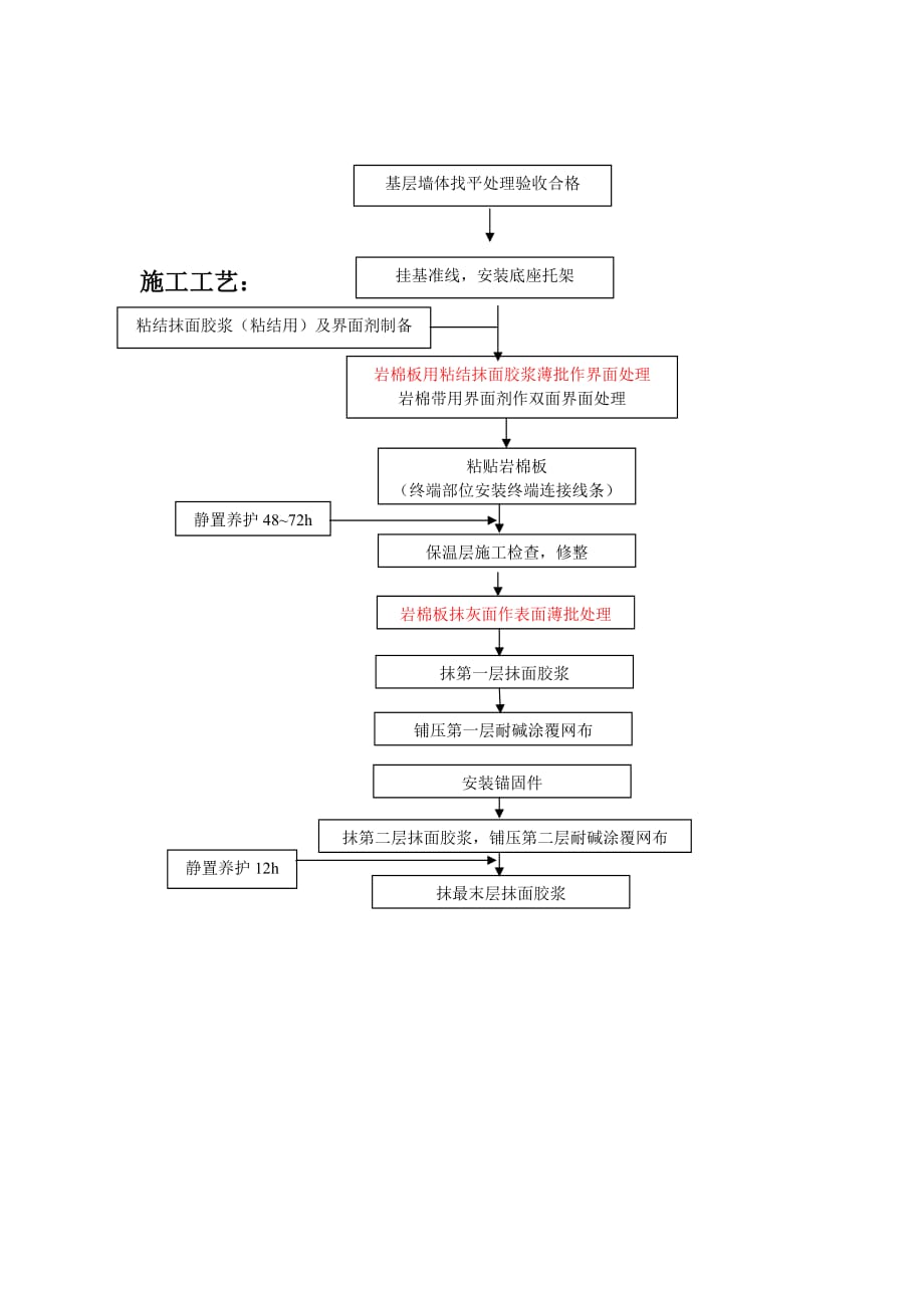 岩棉板外墙外保温工程材料施工工艺_第3页