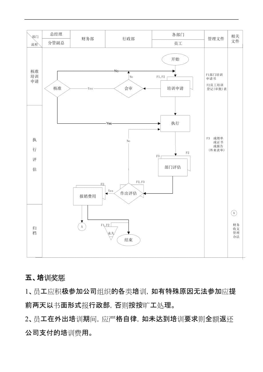 某某投资集团员工培训管理制度.doc_第5页