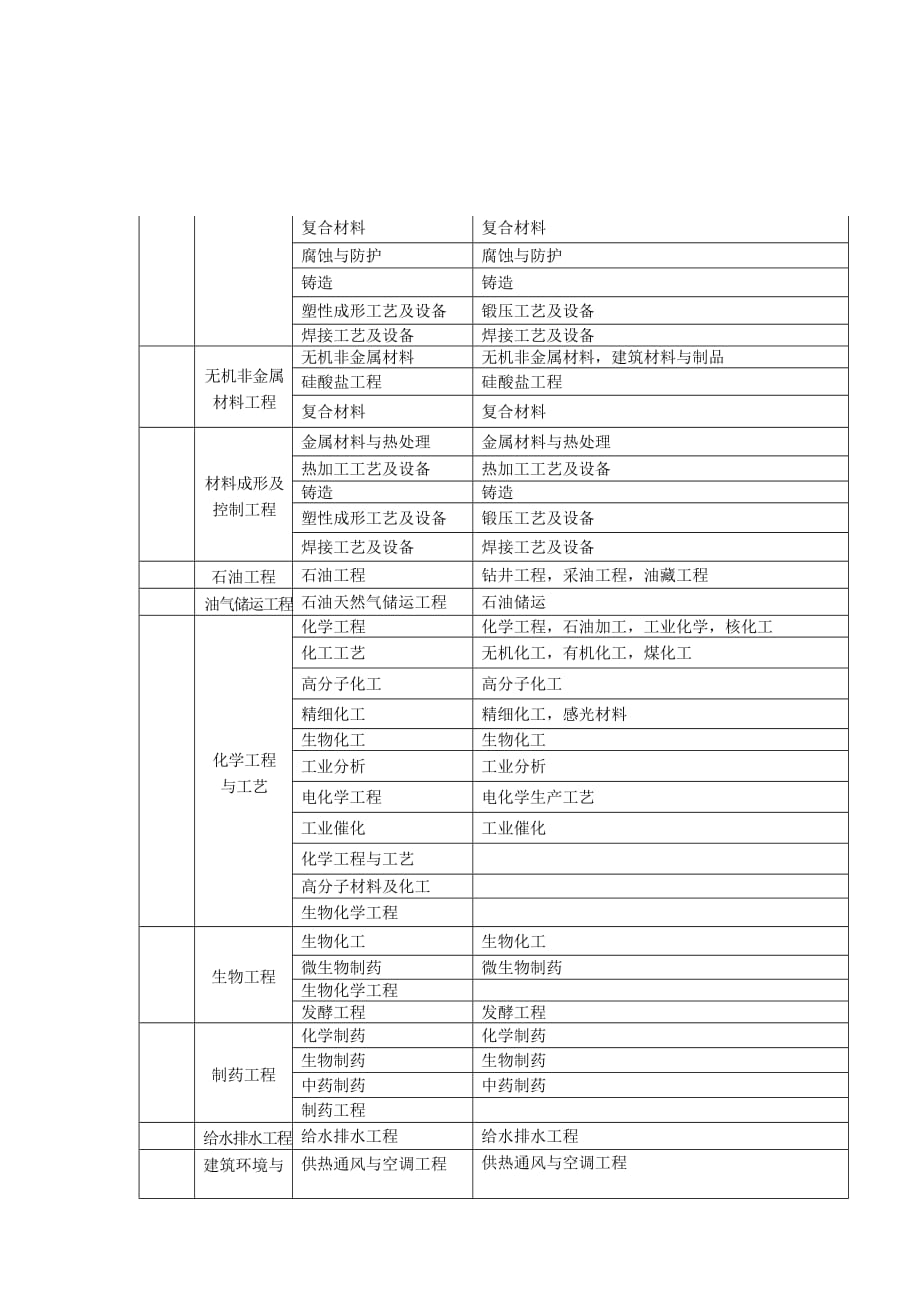 一级、二级注册建造师专业对照表_第3页