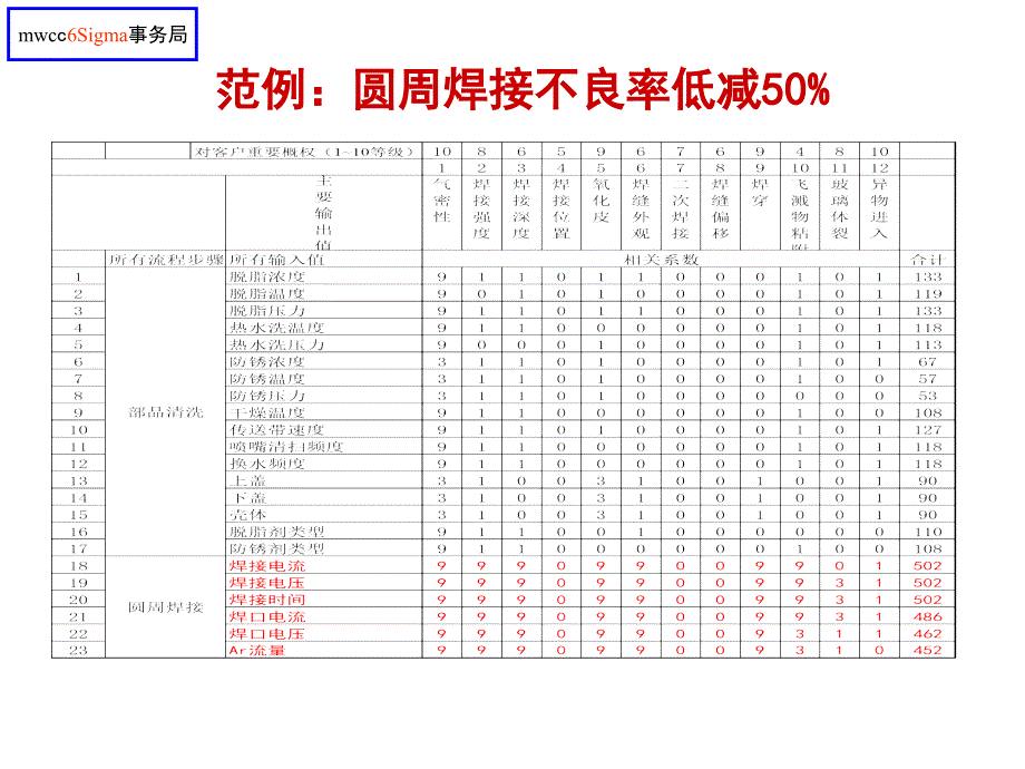 6西格玛因果矩阵_第2页