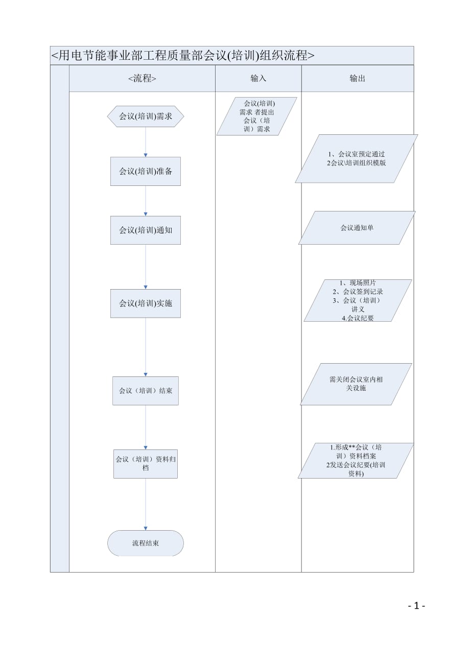 工程质量部会议培训组织流程_第1页