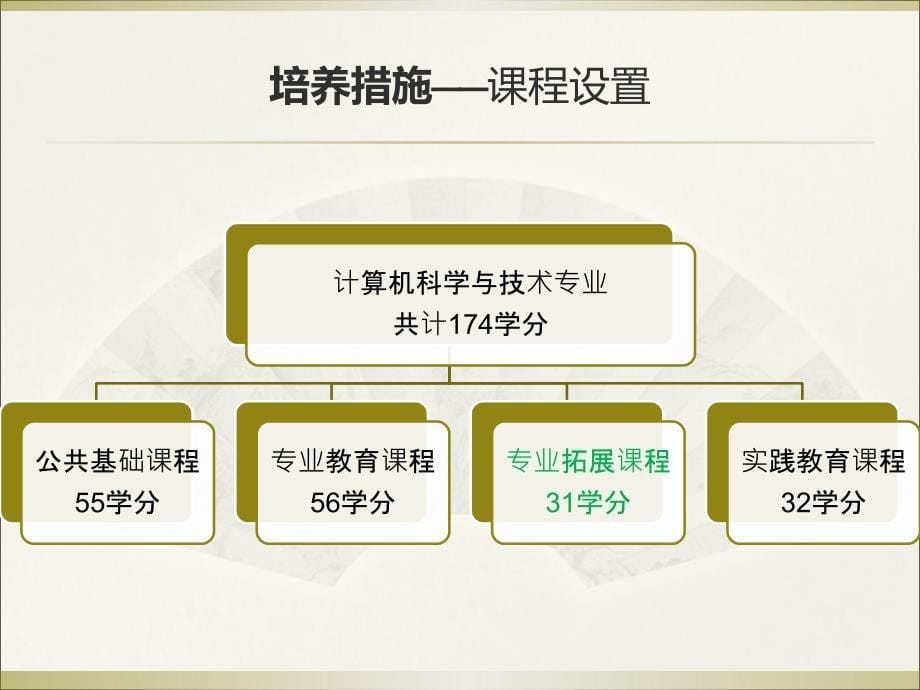 安徽大学级计算机科学与技术专业本科人才培养方案_第5页