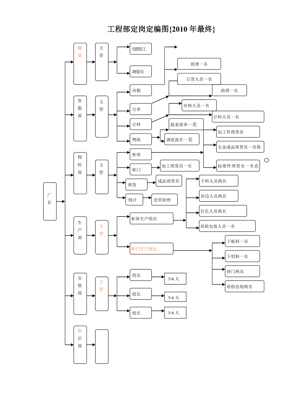 工程部规范范本.doc_第4页