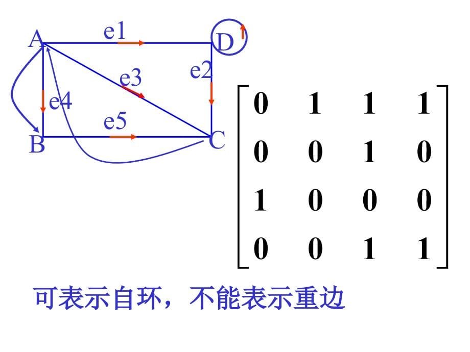 离散数学 教学课件 ppt 作者 杨圣洪 张英杰 陈义明ch5图论_第5页