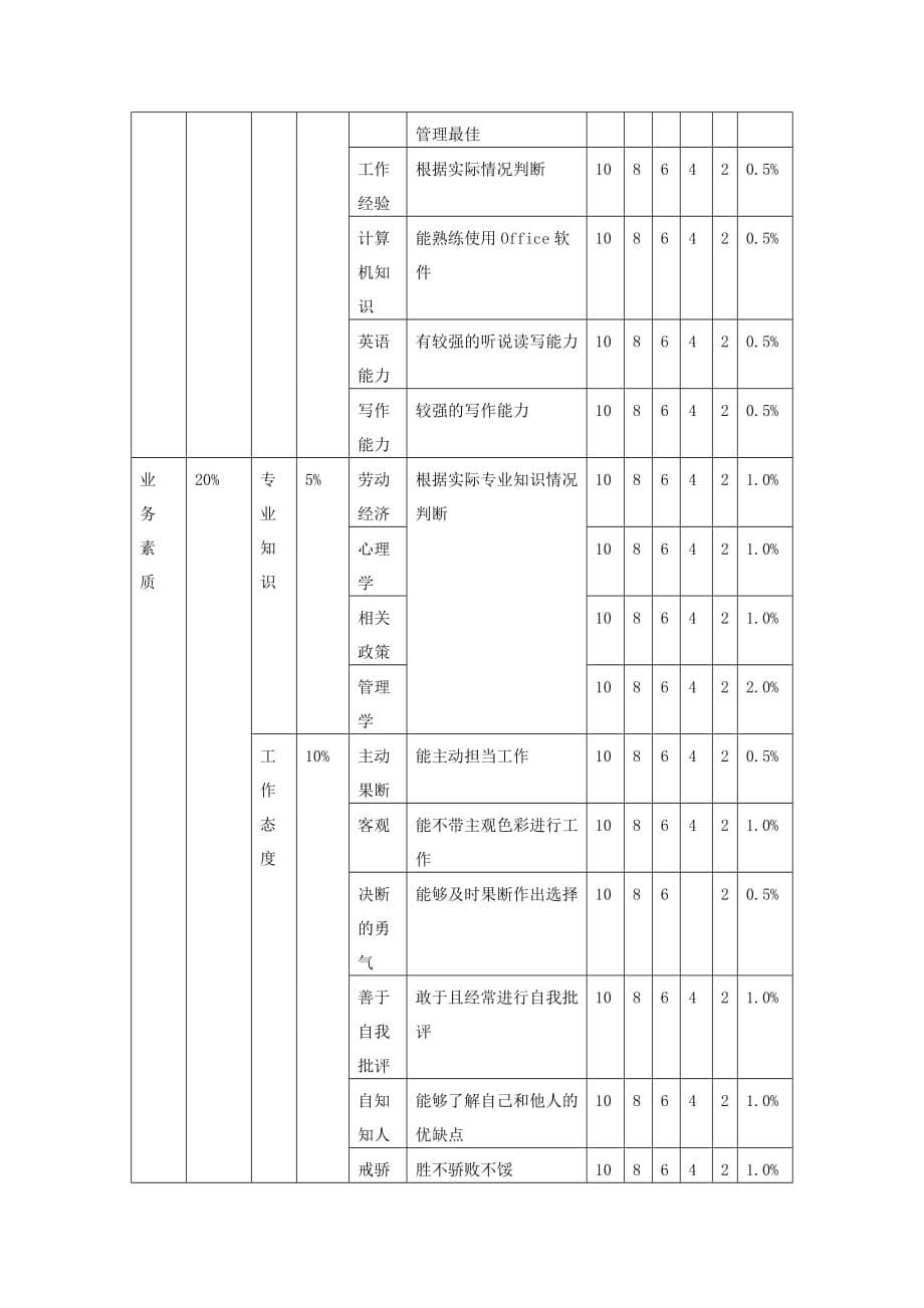 地产经理人员测评方案设计与实施.doc_第5页