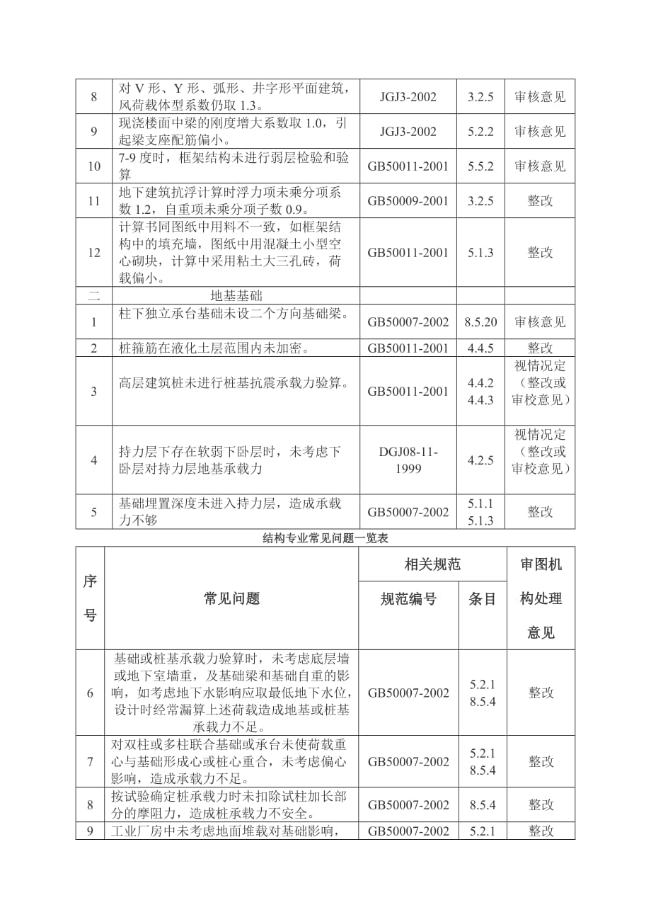 工程施工图审查常见问题.doc_第2页