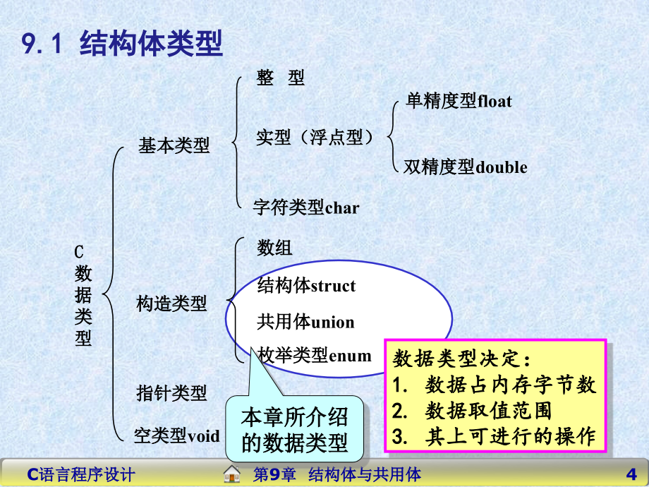 C语言习题集与实验指导 教学课件 ppt 作者 伍鹏、杜红、王圆妹、邓绍金第9章  结构体与共用体_第4页