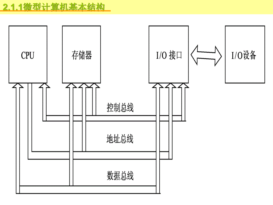 微型计算机原理与接口技术 教学课件 ppt 作者 吕林涛 主编 梁莉 宋继红 副主编第二章_第3页