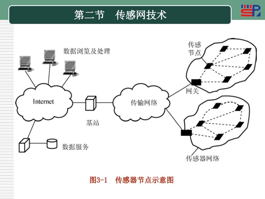 物联网 教学课件 ppt 作者 胡铮第三章 物联网的技术组成_第3页