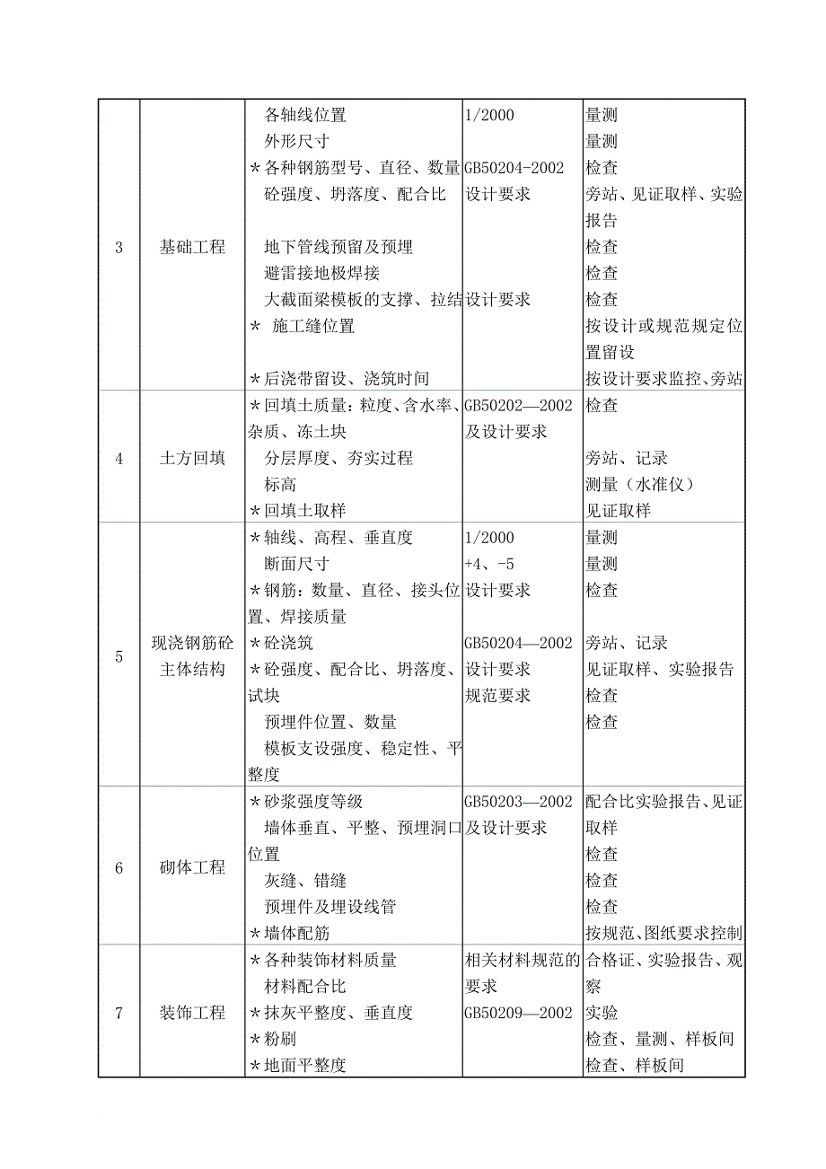 吉林某项目工程监理实施细则.doc_第4页