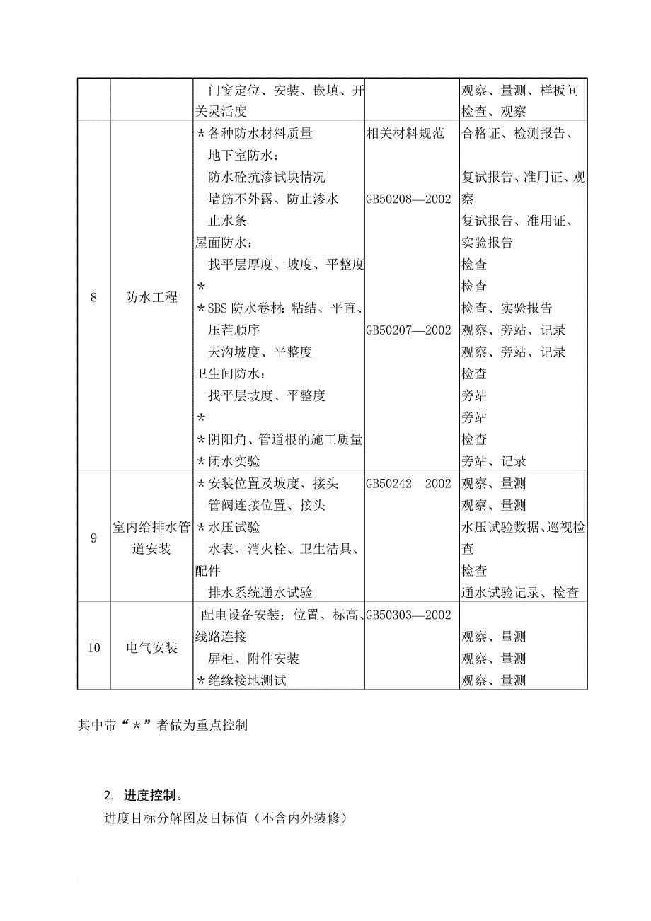 吉林某项目工程监理实施细则.doc_第5页