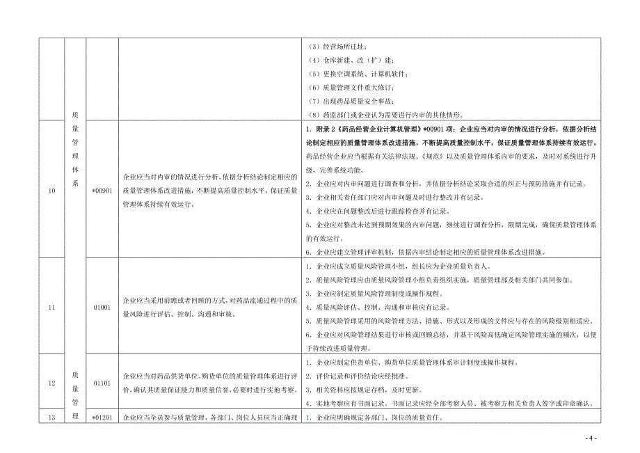 某省药品批发企业gsp现场检查评定标准.doc_第5页