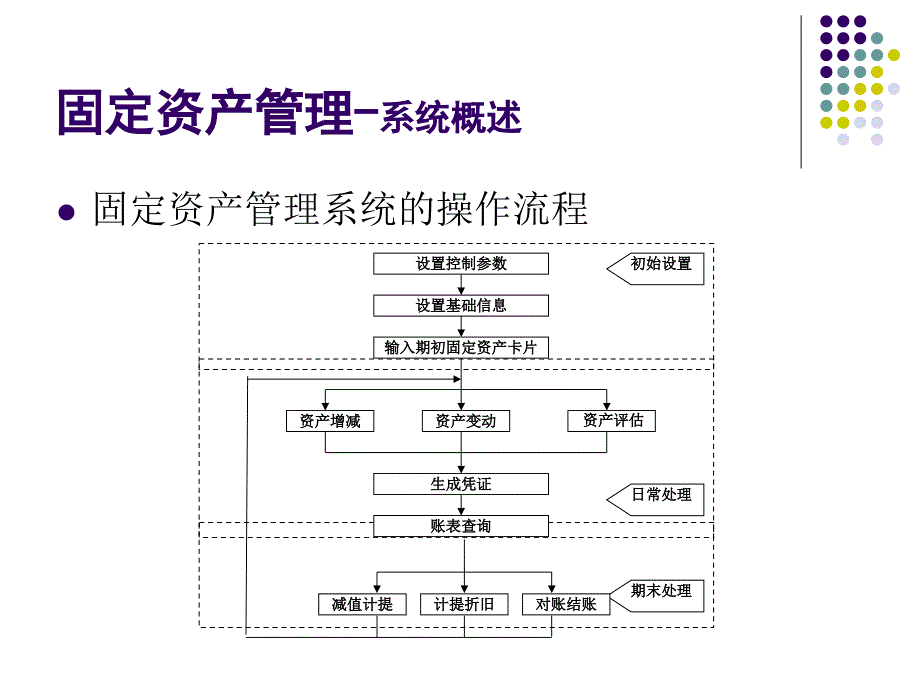 电子课件第6章固定资产管理_第3页