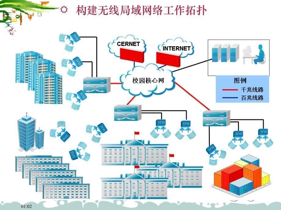 企业网络组建与应用 教学课件 ppt 作者 周有丹 梁锦锐 易著梁项目七  构建无线局域网_第5页