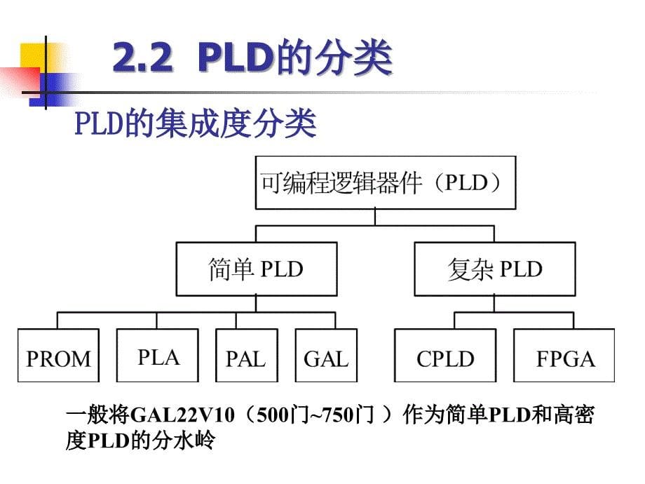 EDA技术与Verilog设计 教学课件 ppt 作者 王金明 冷自强 编著 教案第2章_第5页