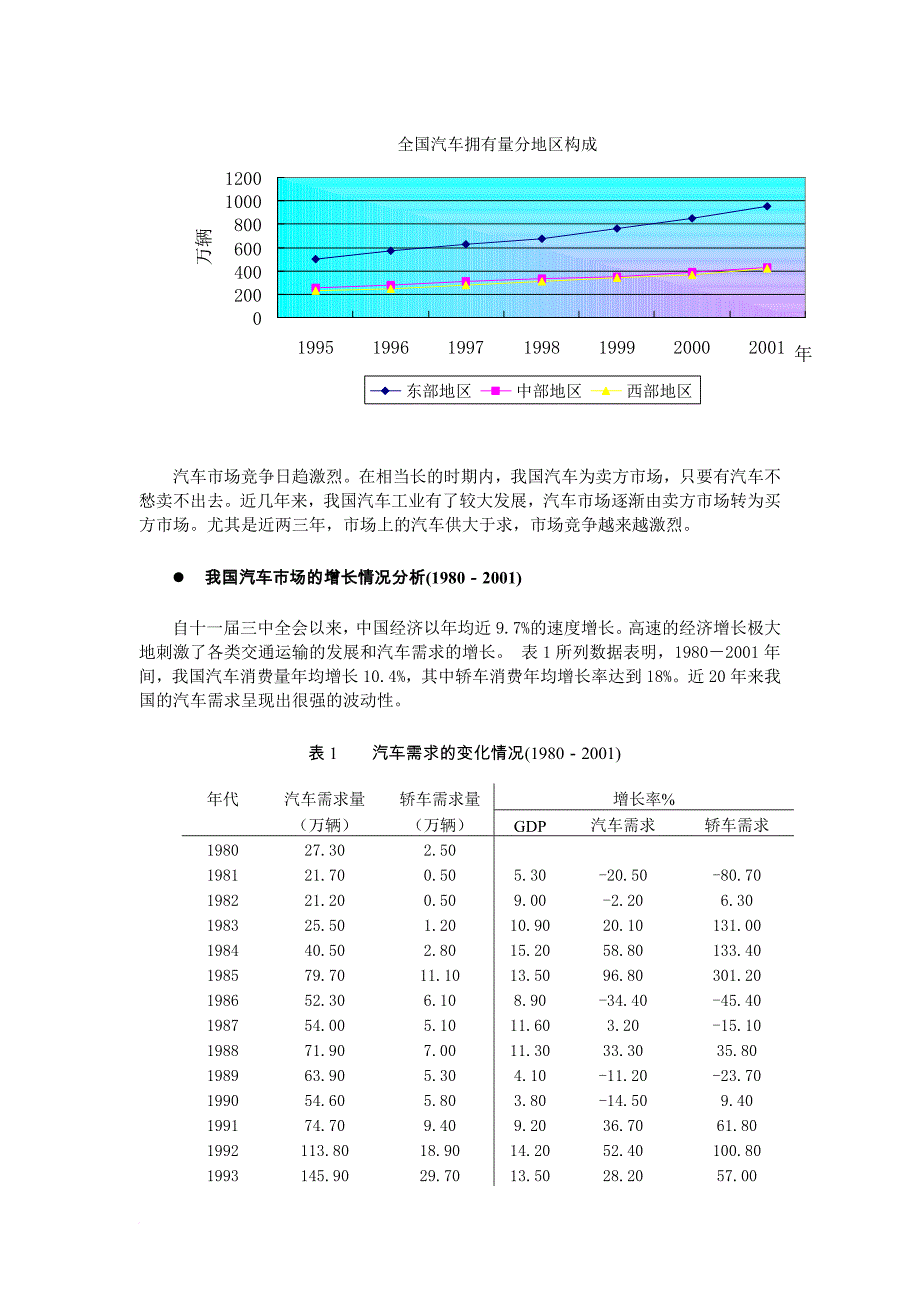 我国汽车需求变化与人均gdp的增长关系分析.doc_第4页