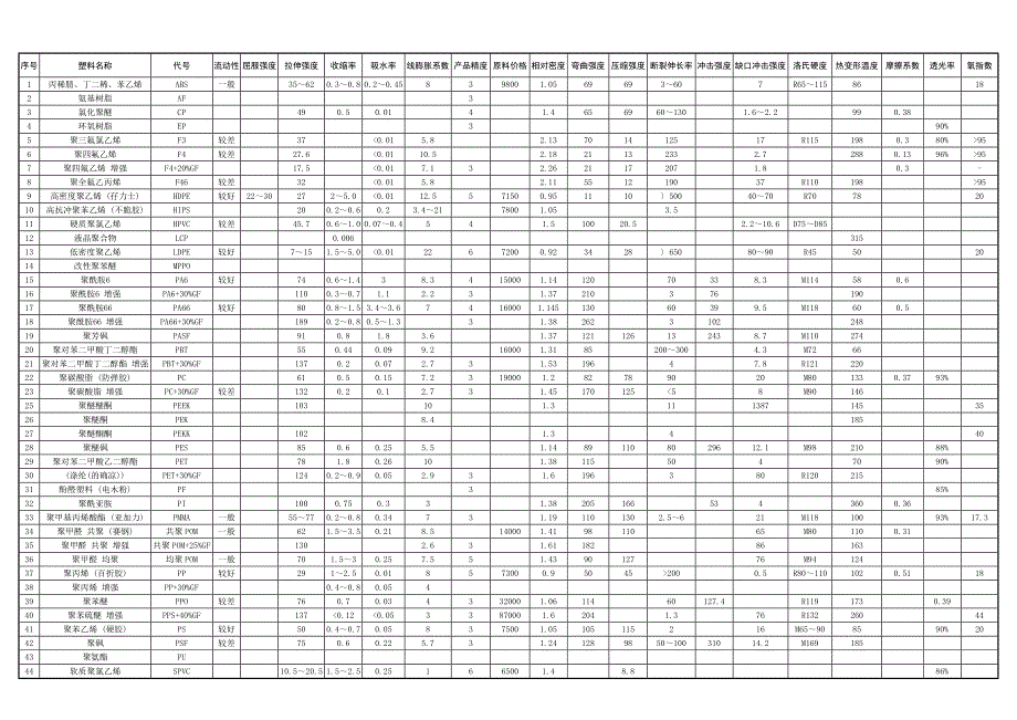 塑料特性应用培训资料.doc_第3页