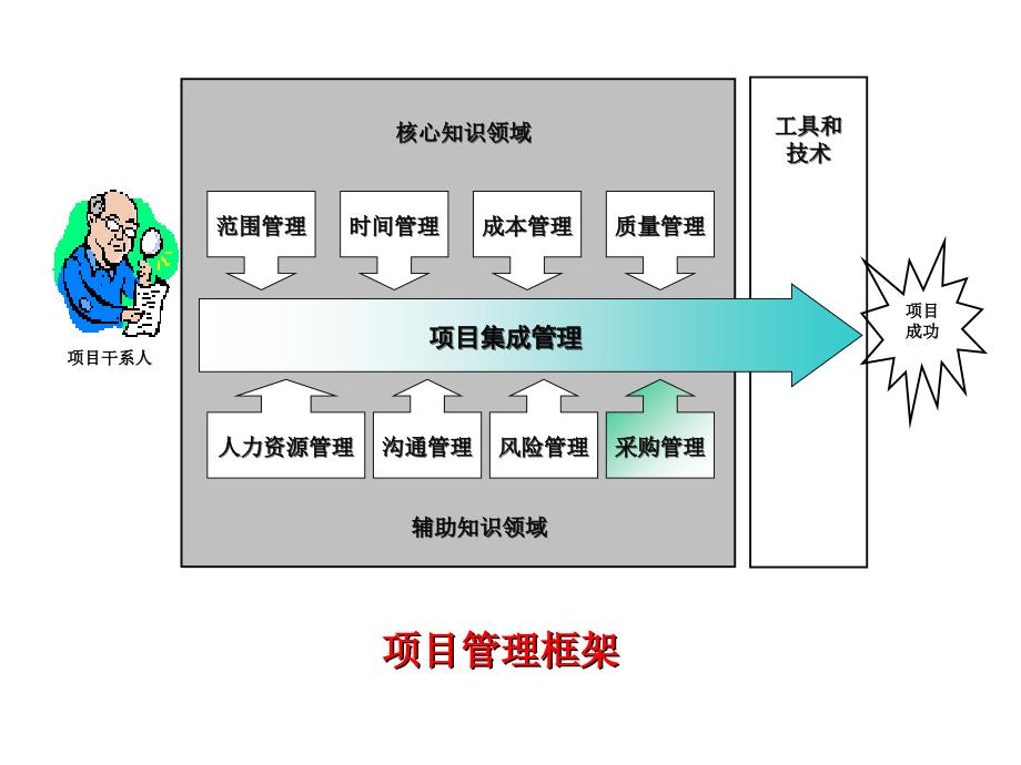 系统集成与项目管理 教学课件 ppt 作者 周苏 李洁 金海溶 王文 等第15章  项目采购管理_第2页