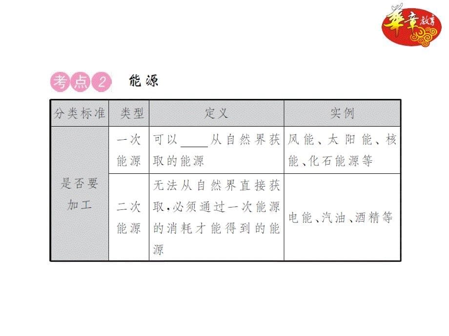 河北中考考点20讲第20讲信息的传递能源_第5页