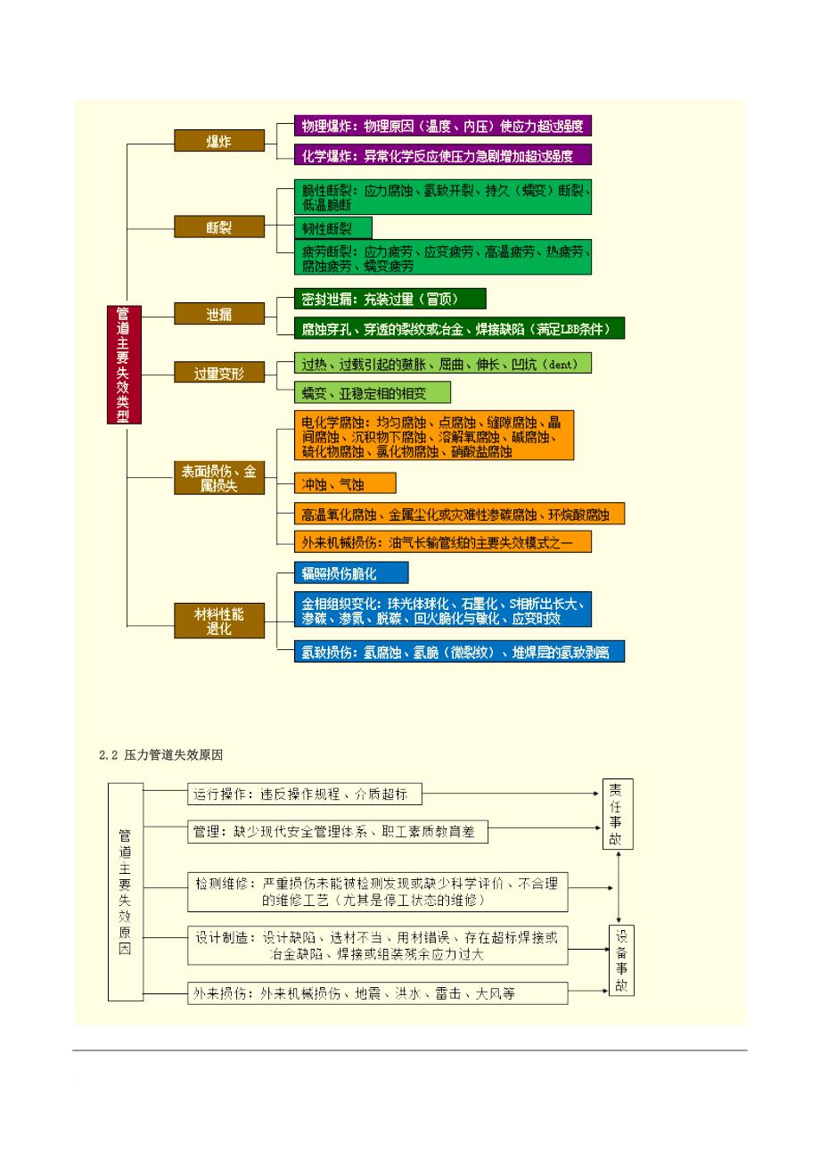 在用压力管道的故障与失效概论.doc_第4页