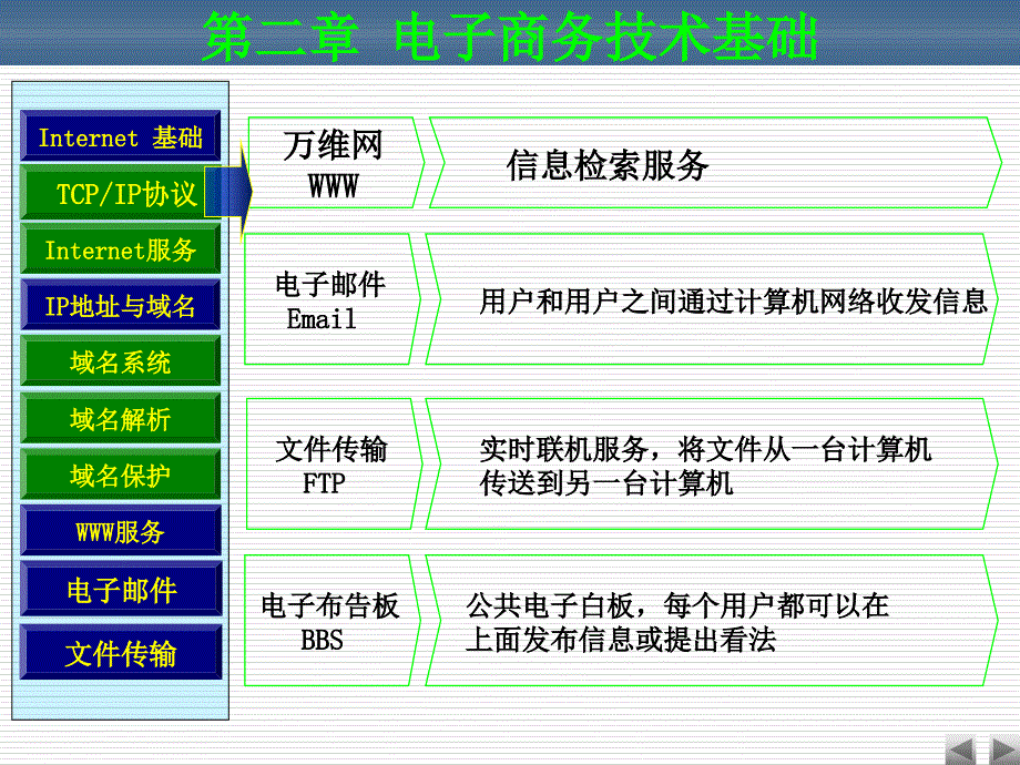 电子商务概论教学课件作者第二版宋文官2第二章电子商务技术基础_第2页